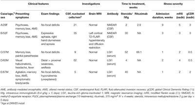 The Road to Recovery: A Pilot Study of Driving Behaviors Following Antibody-Mediated Encephalitis